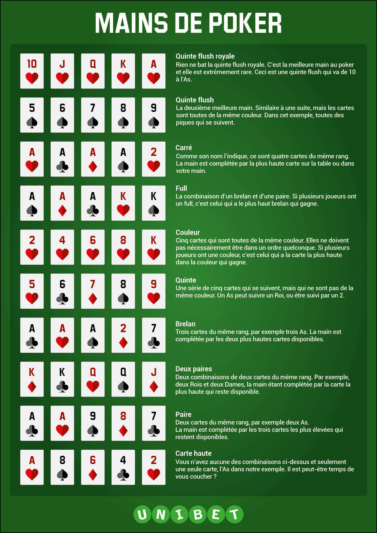 Classement Mains Poker Holdem